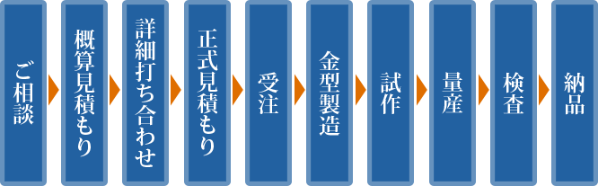 納品までの流れ